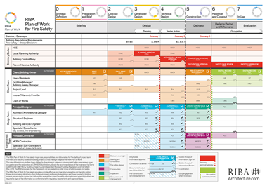 RIBA proposed “Fire Plan of Work”