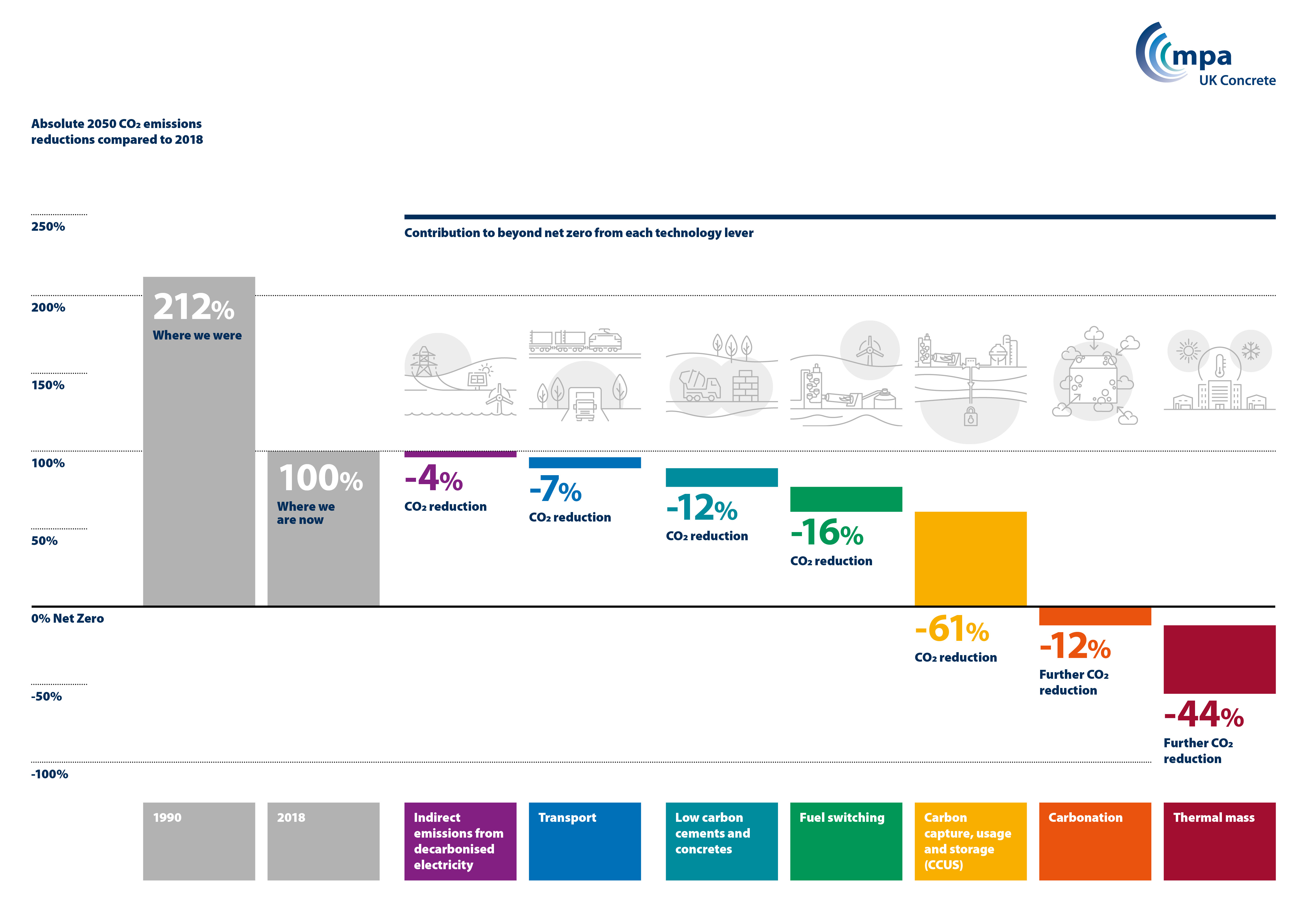 UK concrete and cement sector sets out roadmap for beyond net zero